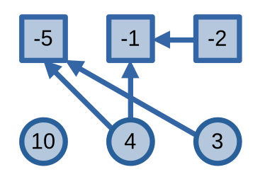 Các dự án và các yêu cầu