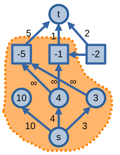 Các dự án được chọn giúp tối ưu hoá lợi nhuận