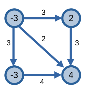 lưu thông theo cung cầu
