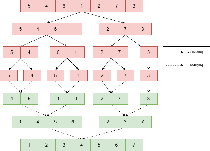 Minh hoạ MergeSort
